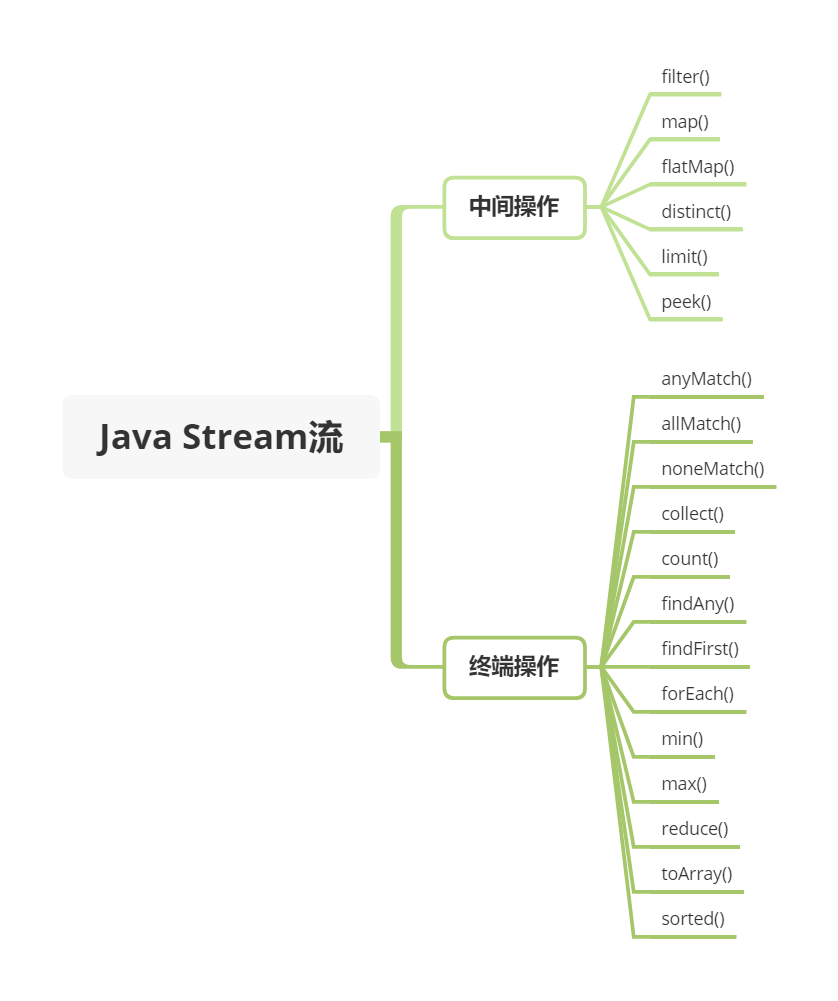 Java Stream tok