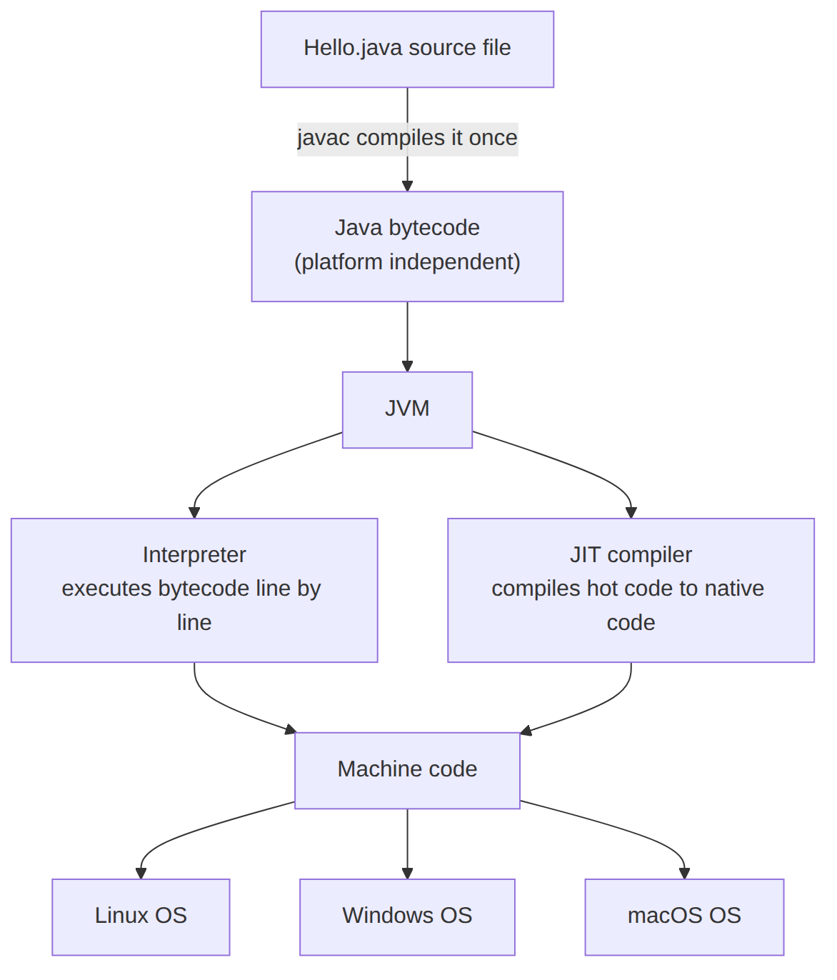 Preokret na intervjuu: kompajliranje i interpretacija