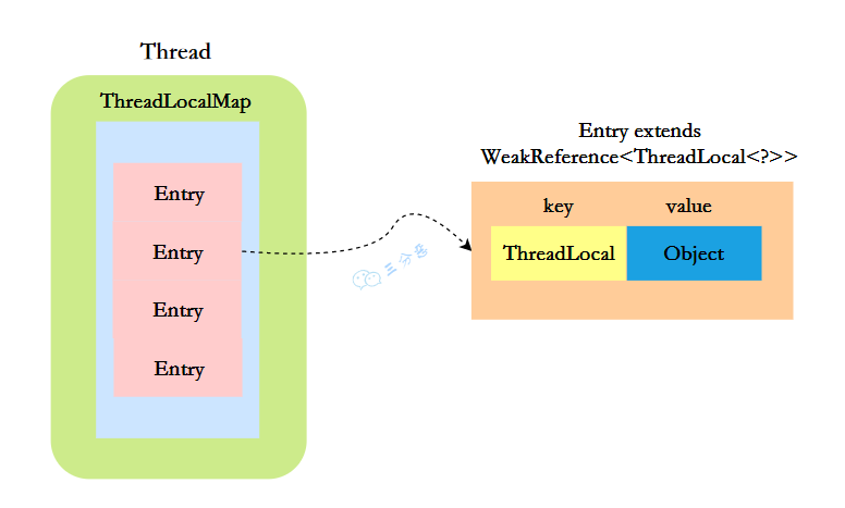 Preokret na intervjuu: ThreadLocal strukturni dijagram