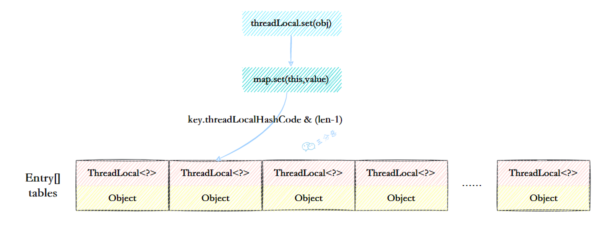 Preokret na intervjuu: ThreadLocalMap strukturni shematski prikaz