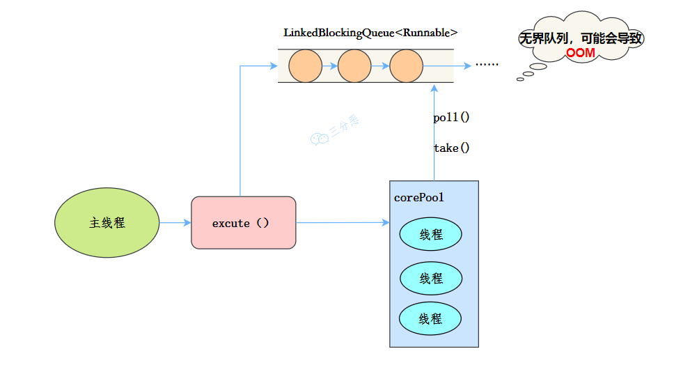 Preokret na intervjuu: FixedThreadPool