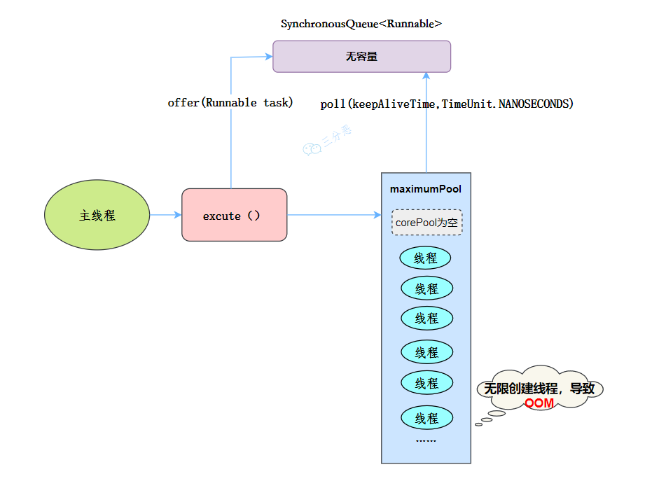 Preokret na intervjuu: Tok izvršavanja CachedThreadPool-a
