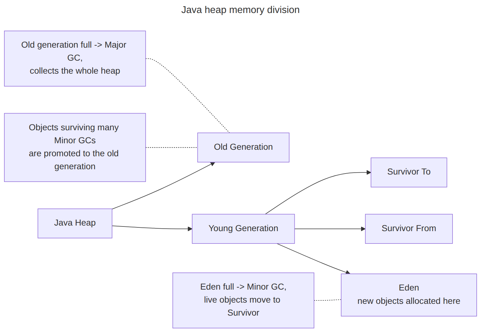 Preokret na intervjuu: Podela Java heap memorije
