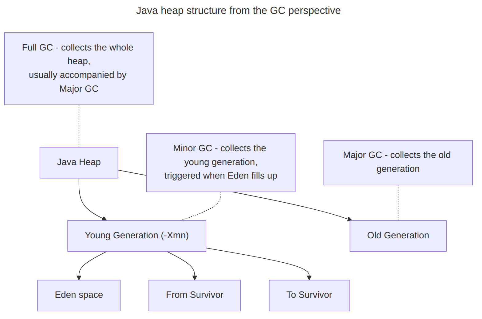 Preokret na intervjuu: Struktura Java heap memorije