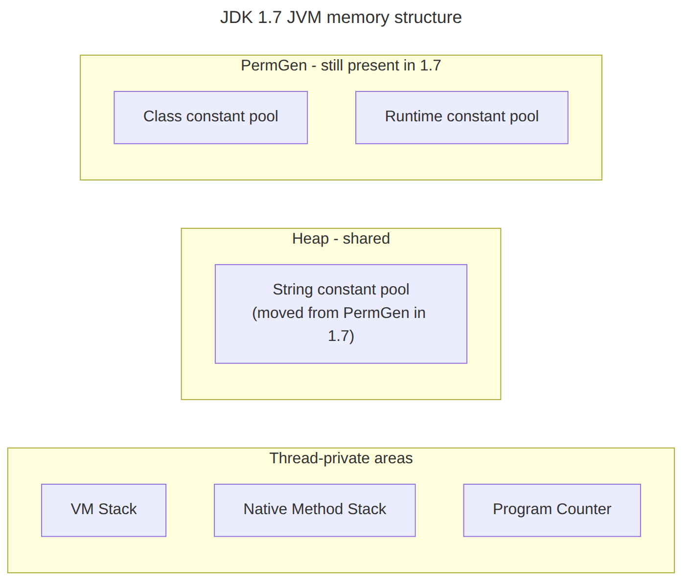 Preokret na intervjuu: JDK 1.7 memorijski region