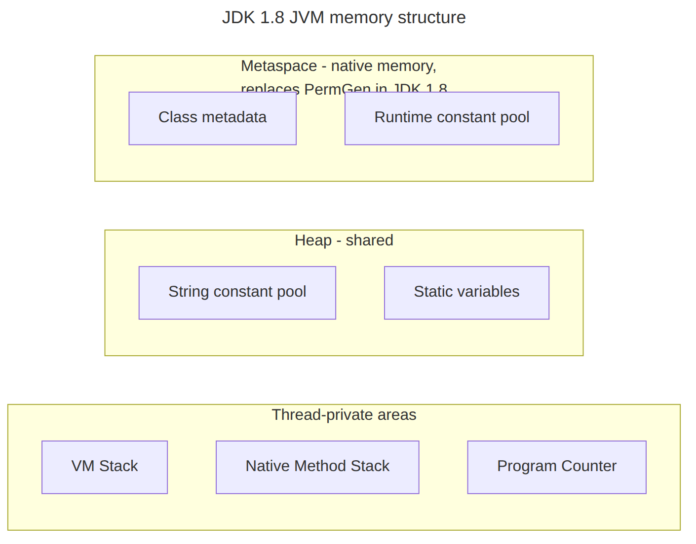 Preokret na intervjuu: JDK 1.8 memorijski region