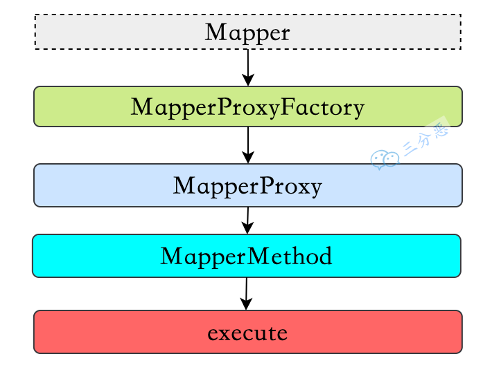 Mapper proxy