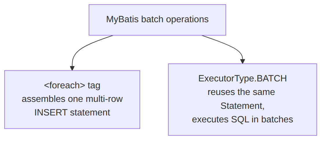 MyBatis batch operacije