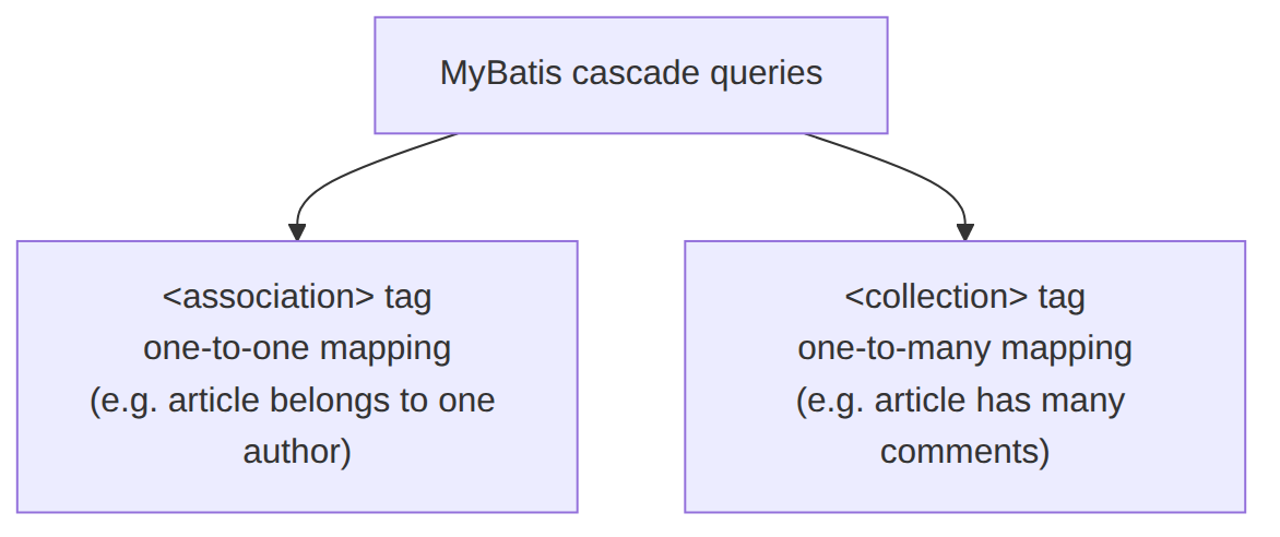 MyBatis kaskada