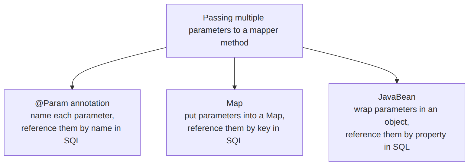 Metod mapper prosleđivanja više parametara