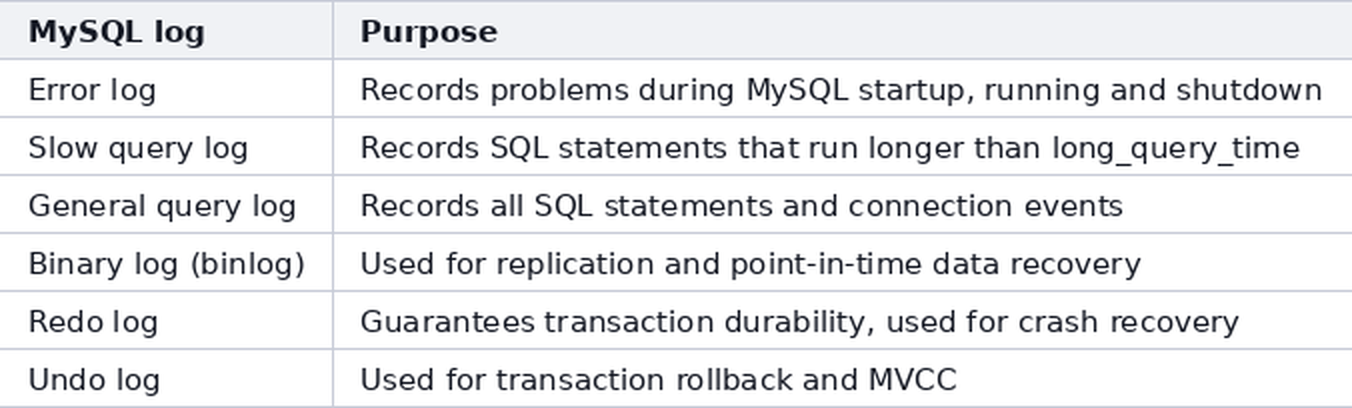 Preokret na intervjuu: glavni dnevnici MySQL