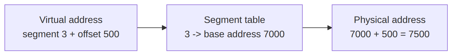 Mapiranje virtuelne adrese segmenta