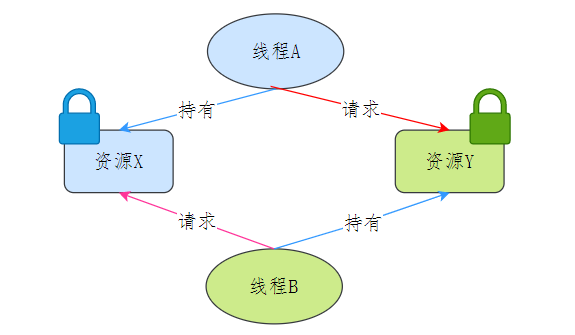 Deadlock
