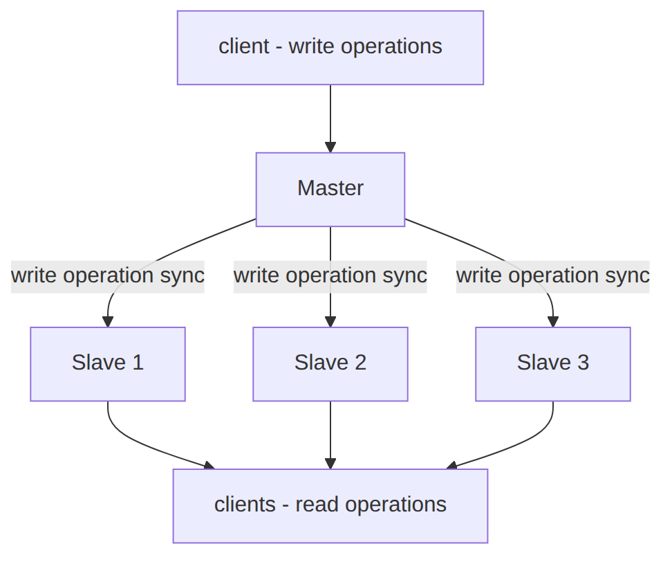 Preokret na intervjuu: Redis master-slave replikacija dijagram