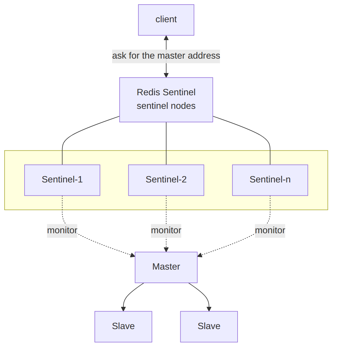 Preokret na intervjuu: Redis Sentinel