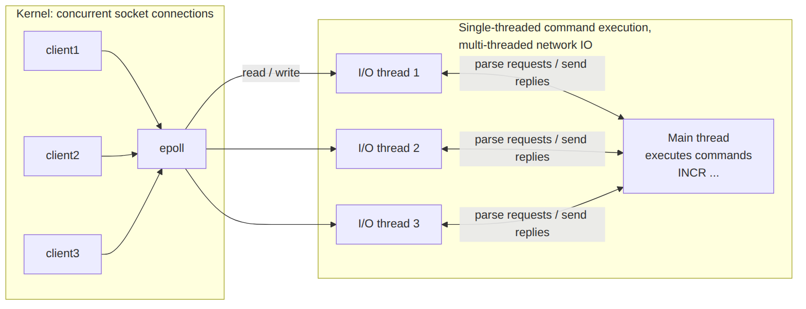 Preokret na intervjuu: Redis6.0 više threadova