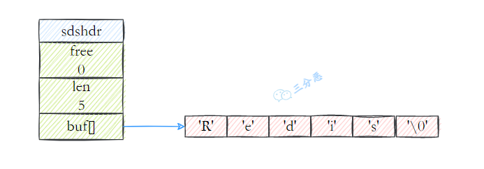 Preokret na intervjuu: Redis sds
