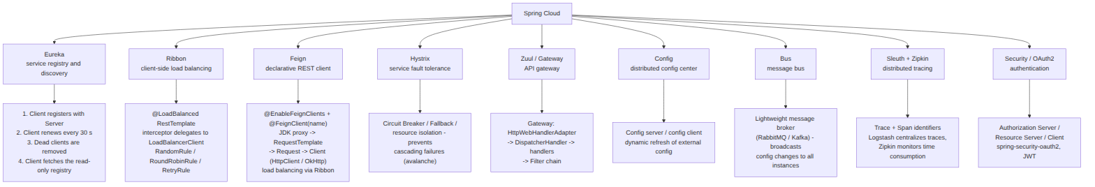 SpringCloud
