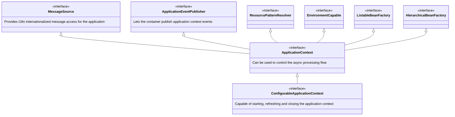 Preokret na intervjuu: Spring5 ApplicationContext deo hijerarhije klasa
