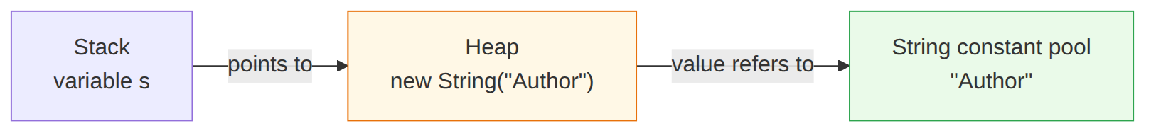 String s = new String("Autor")
