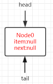 Inicijalno stanje ConcurrentLinkedQueue
