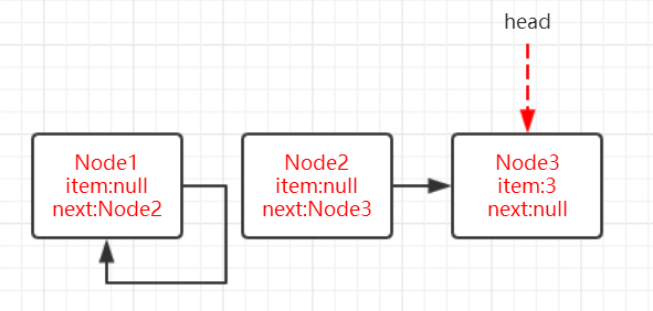 Stanje nakon što je Node2 dequeue-ovan