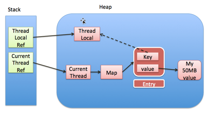 Odnos referenci ThreadLocal-a