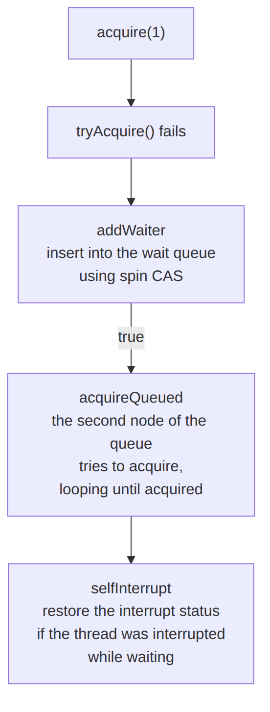 Tok acquire
