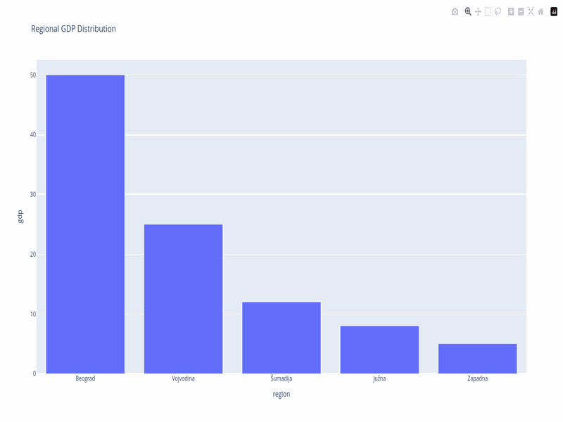 Bar chart comparing categories