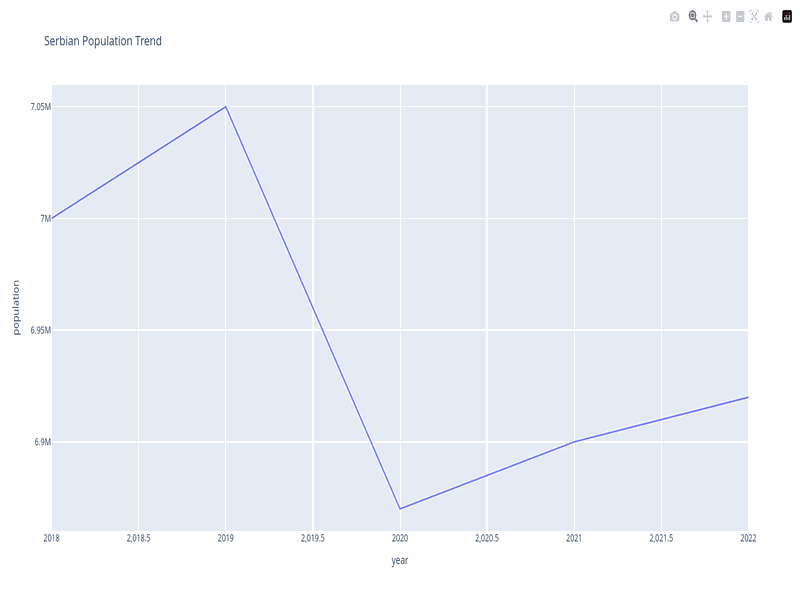 Line chart showing GDP trends
