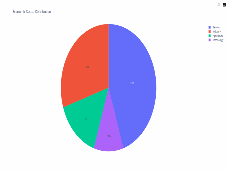 Donut chart showing proportional distribution