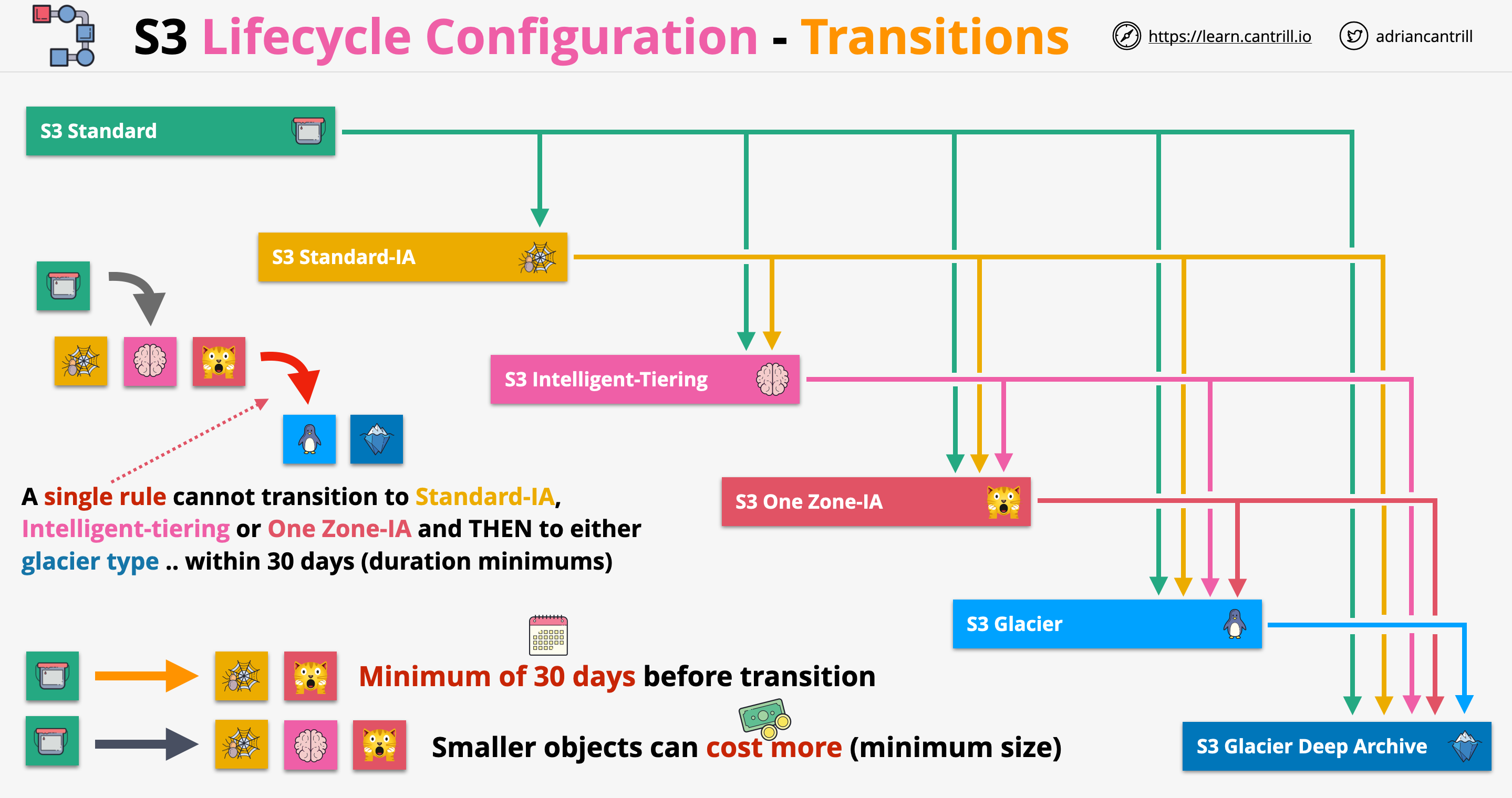 S3StorageClasses-Lifecycle%20Configuration.png
