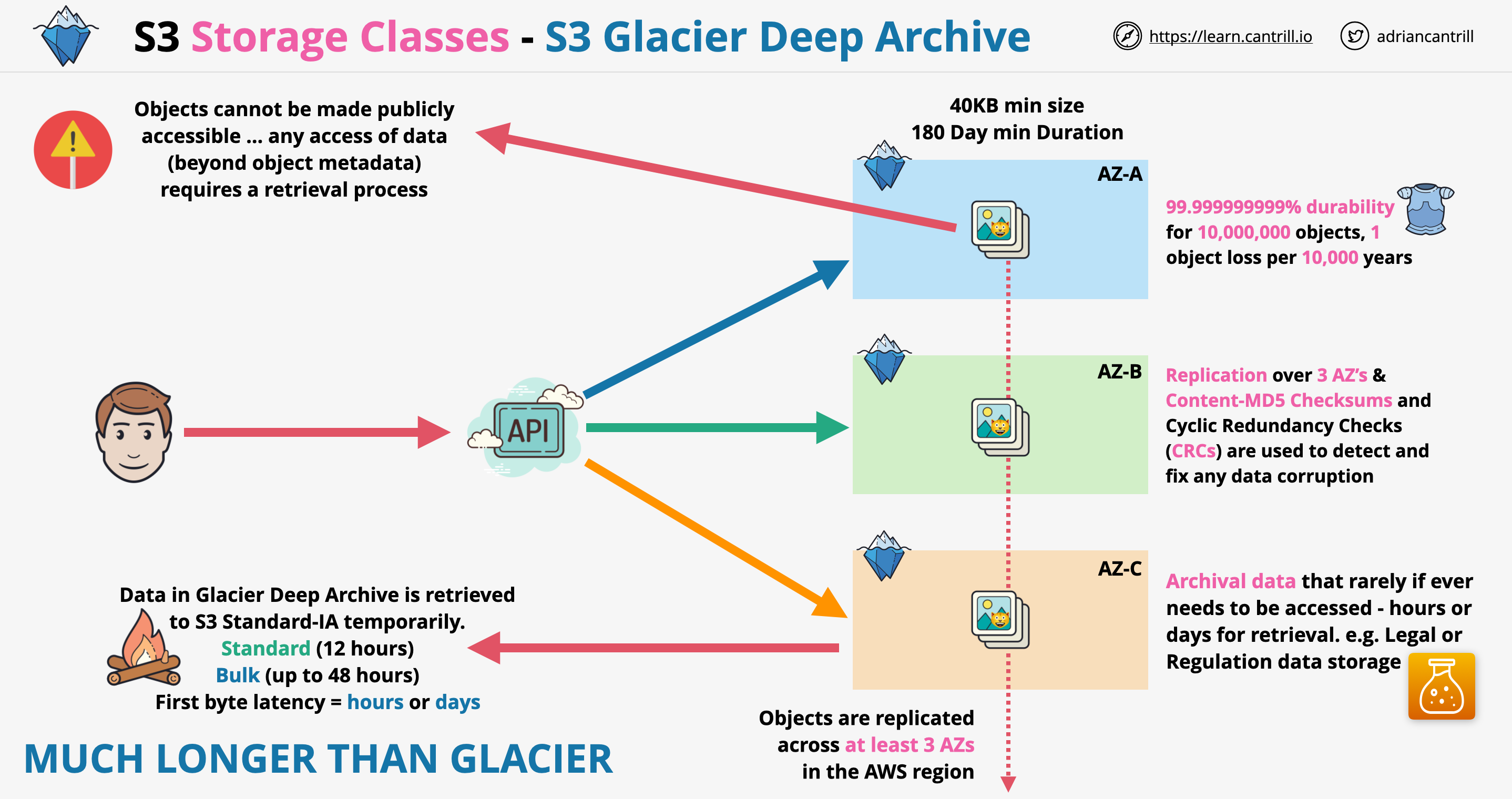 S3StorageClasses-S3-Glacier-DeepArchive.png