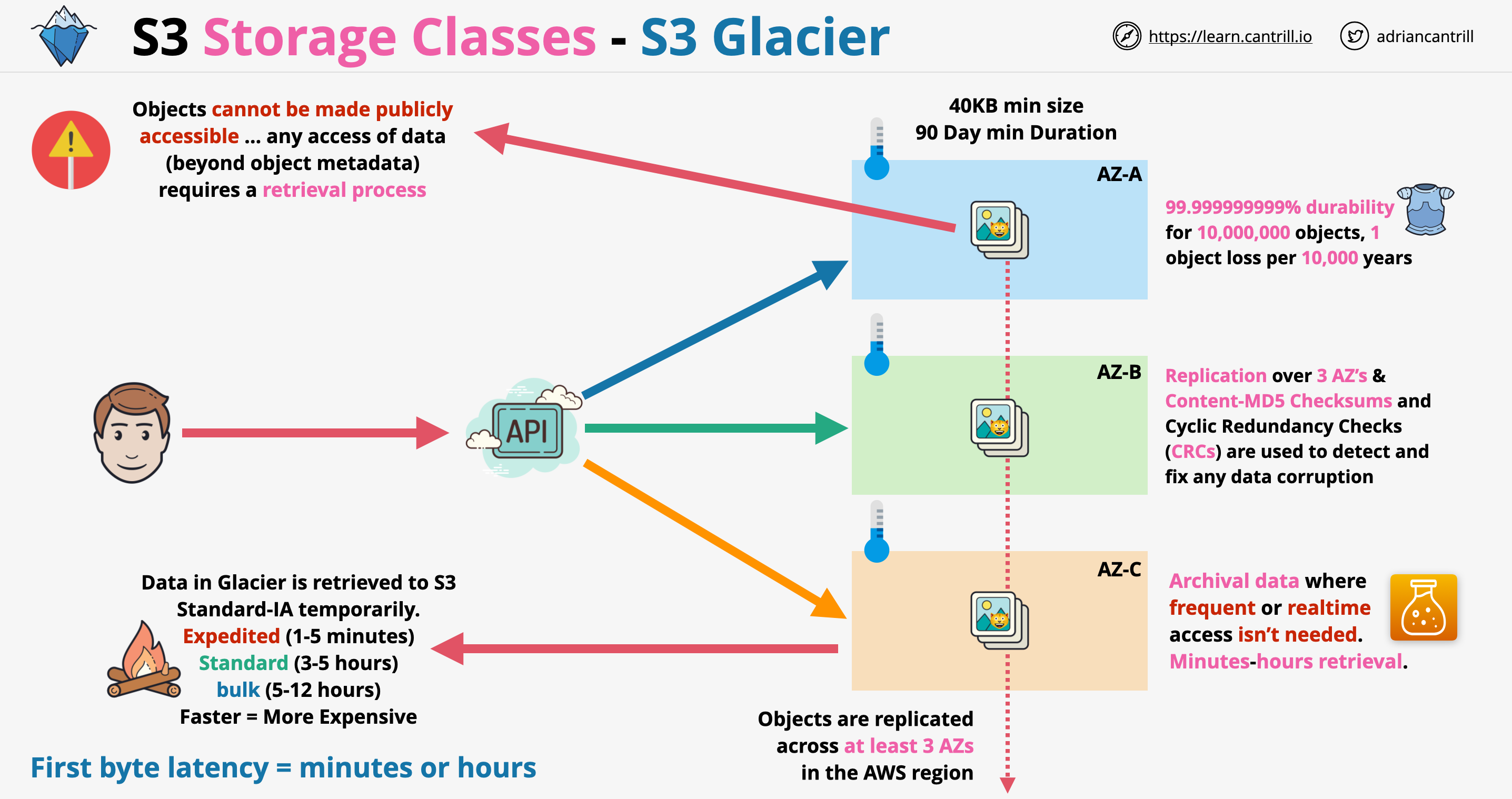 S3StorageClasses-S3-Glacier.png