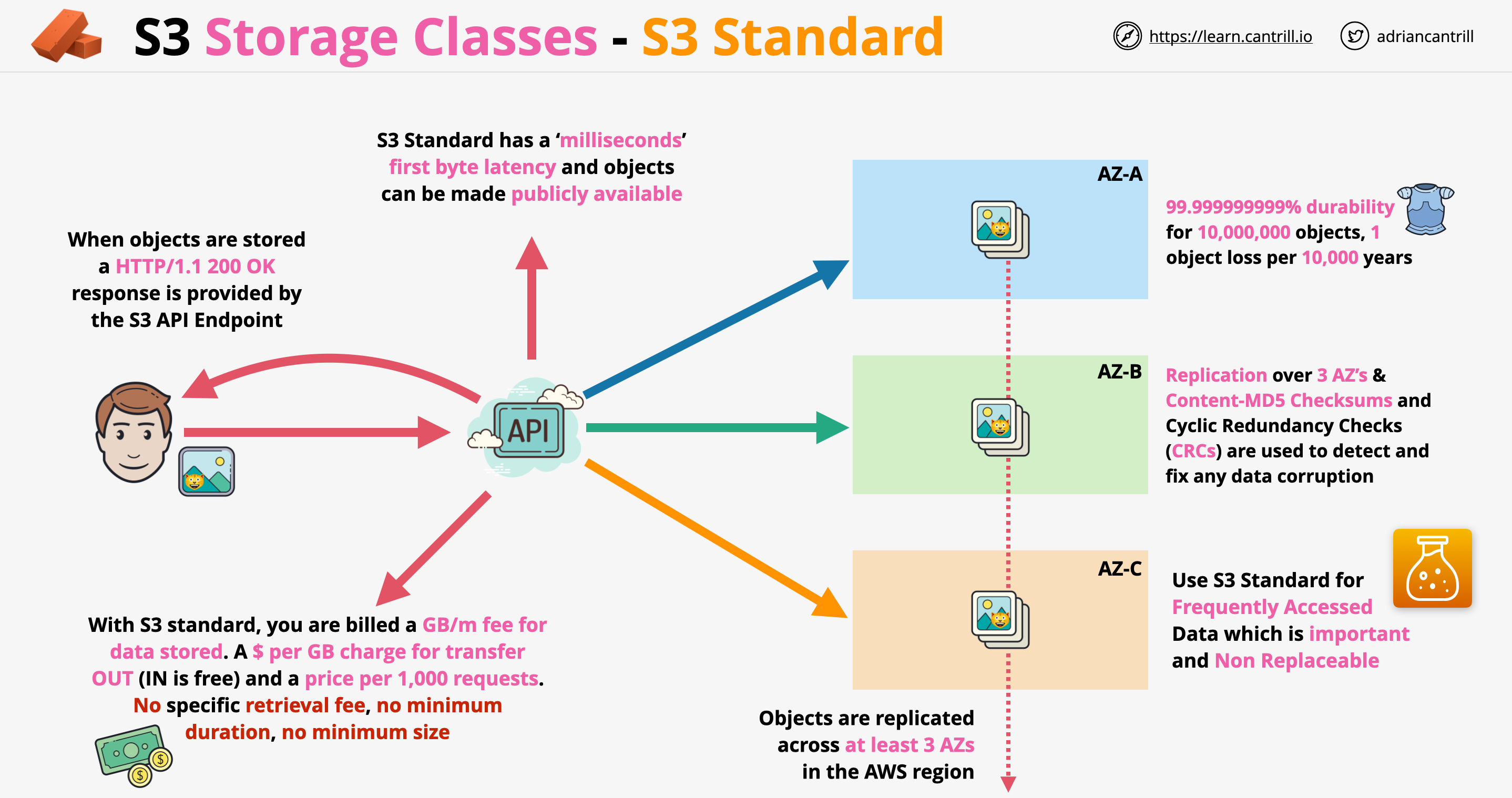S3StorageClasses-S3-Standard.png