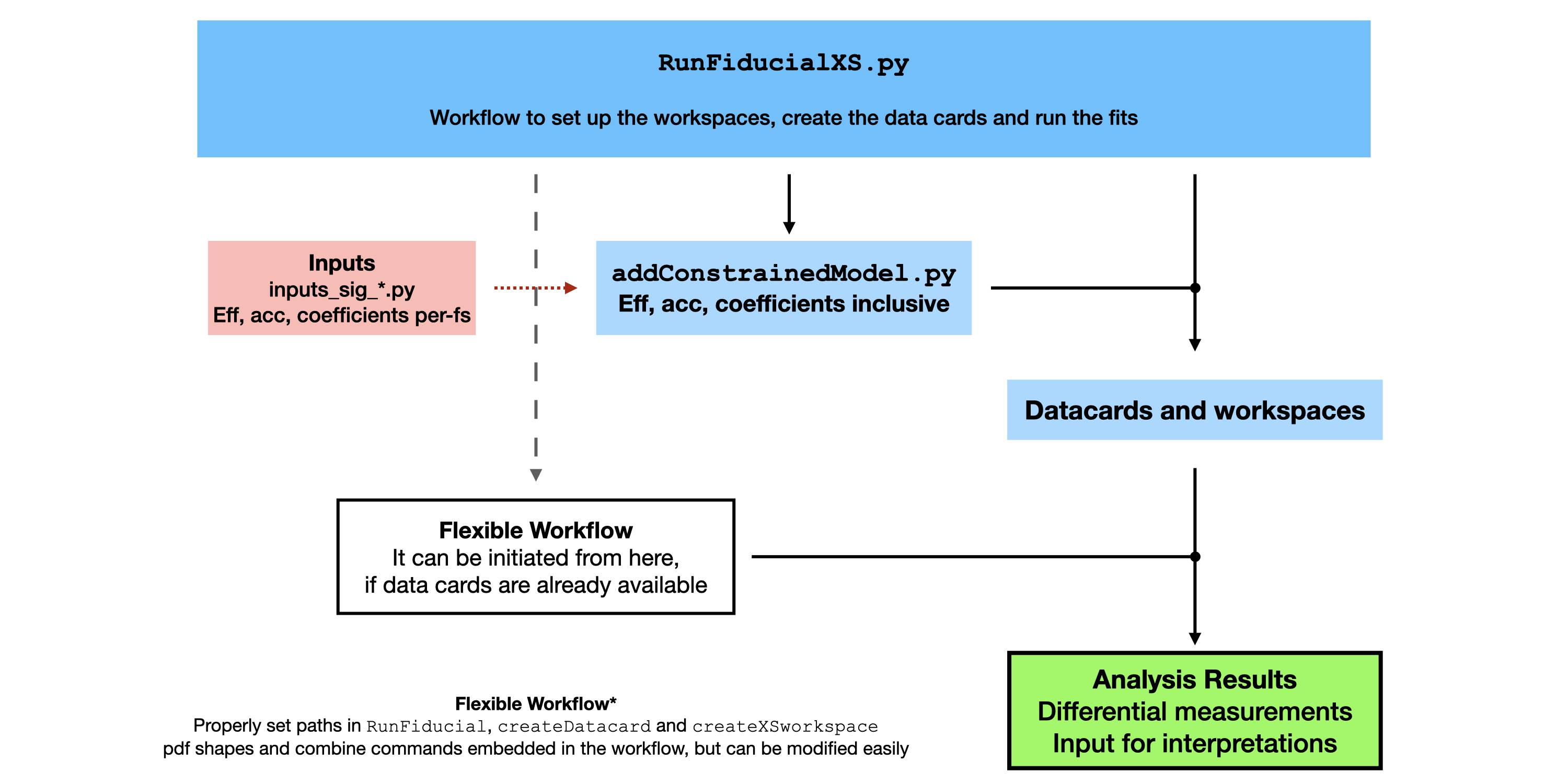 Setting up the datacards and running the fits