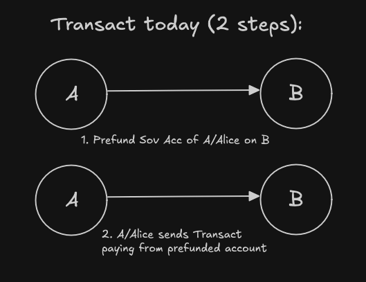 Transact Today