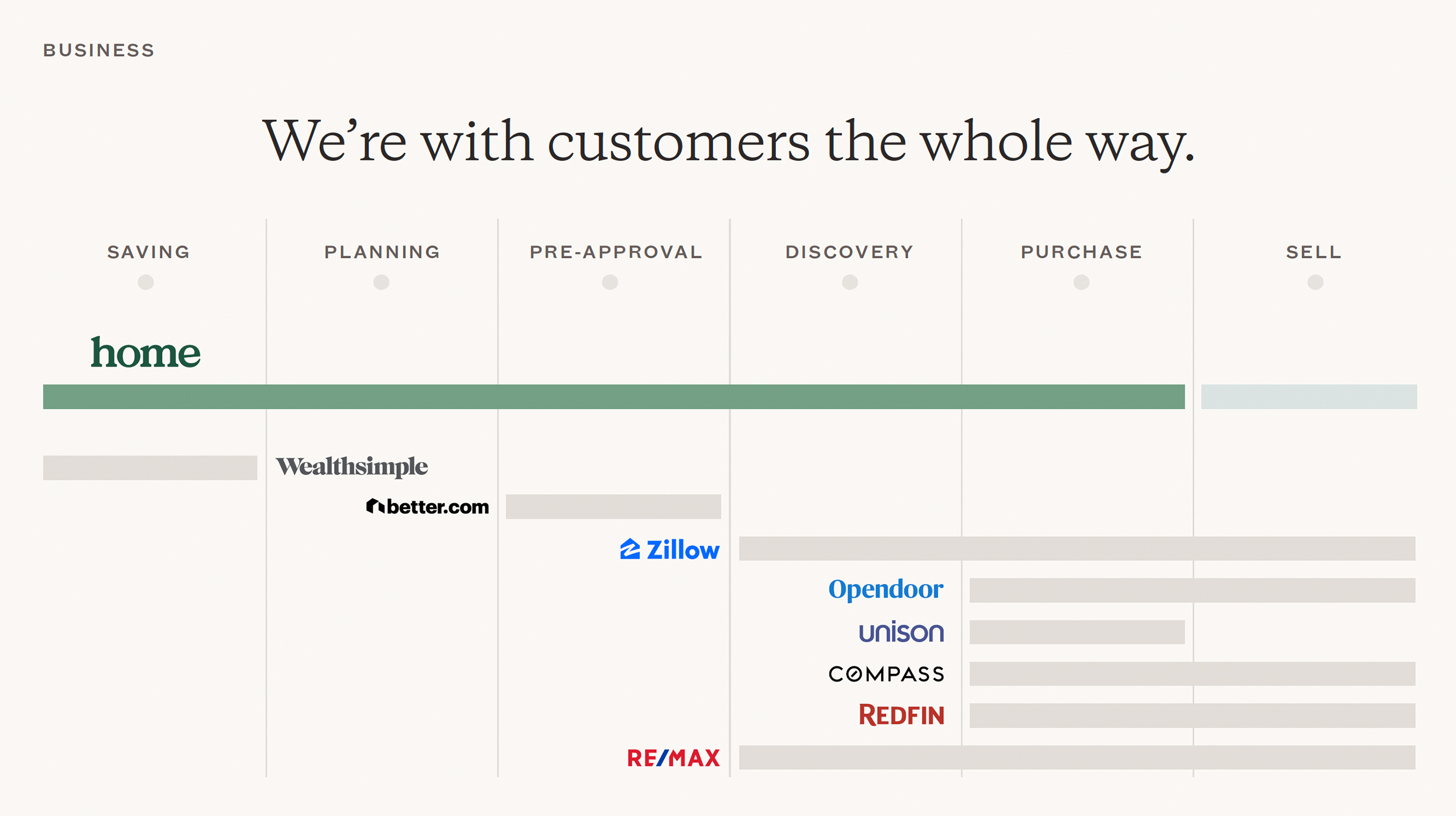Competitive landscape map plotting competitors against six stages of the home buying journey