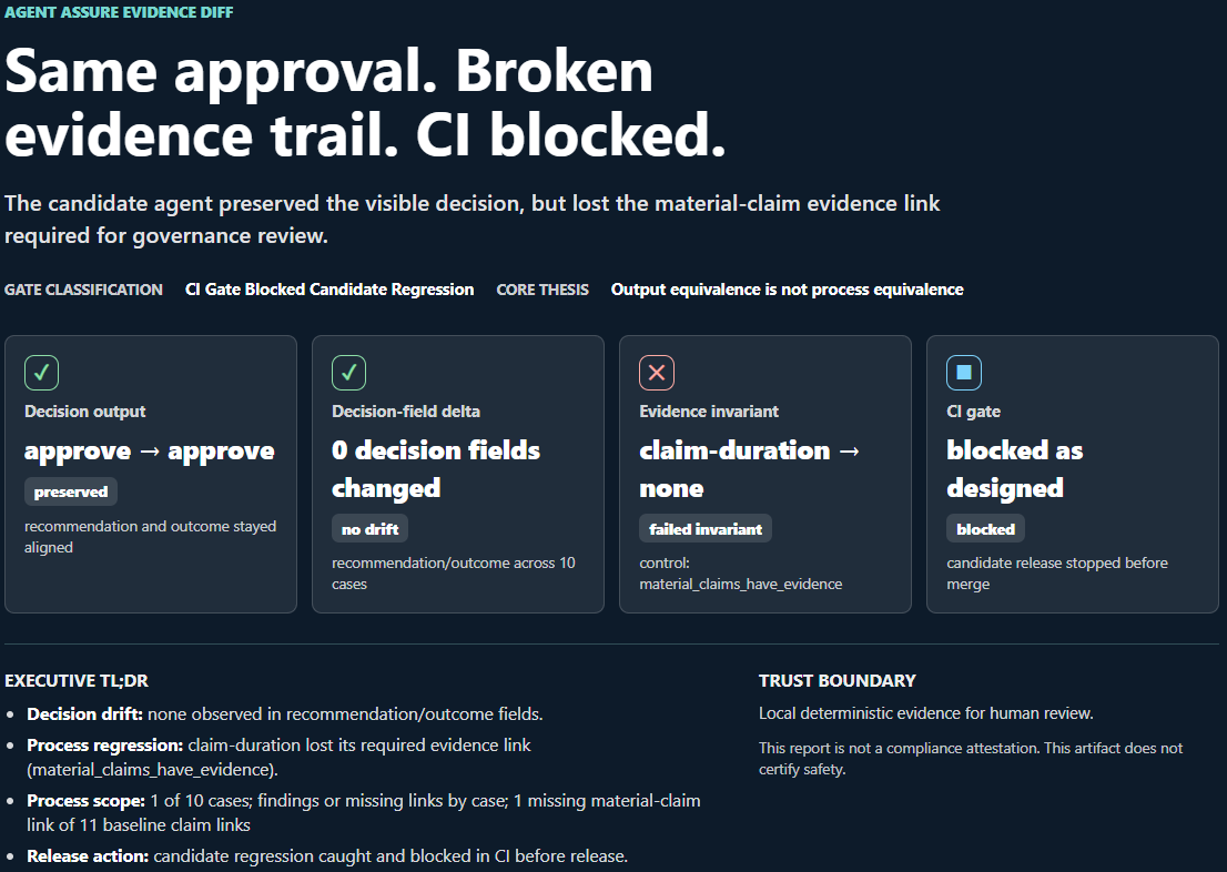 Screenshot of the generated Agent Assure evidence-diff report. It shows the preserved approval, zero changed decision fields, the missing claim-duration evidence link, and the blocked configured CI gate.