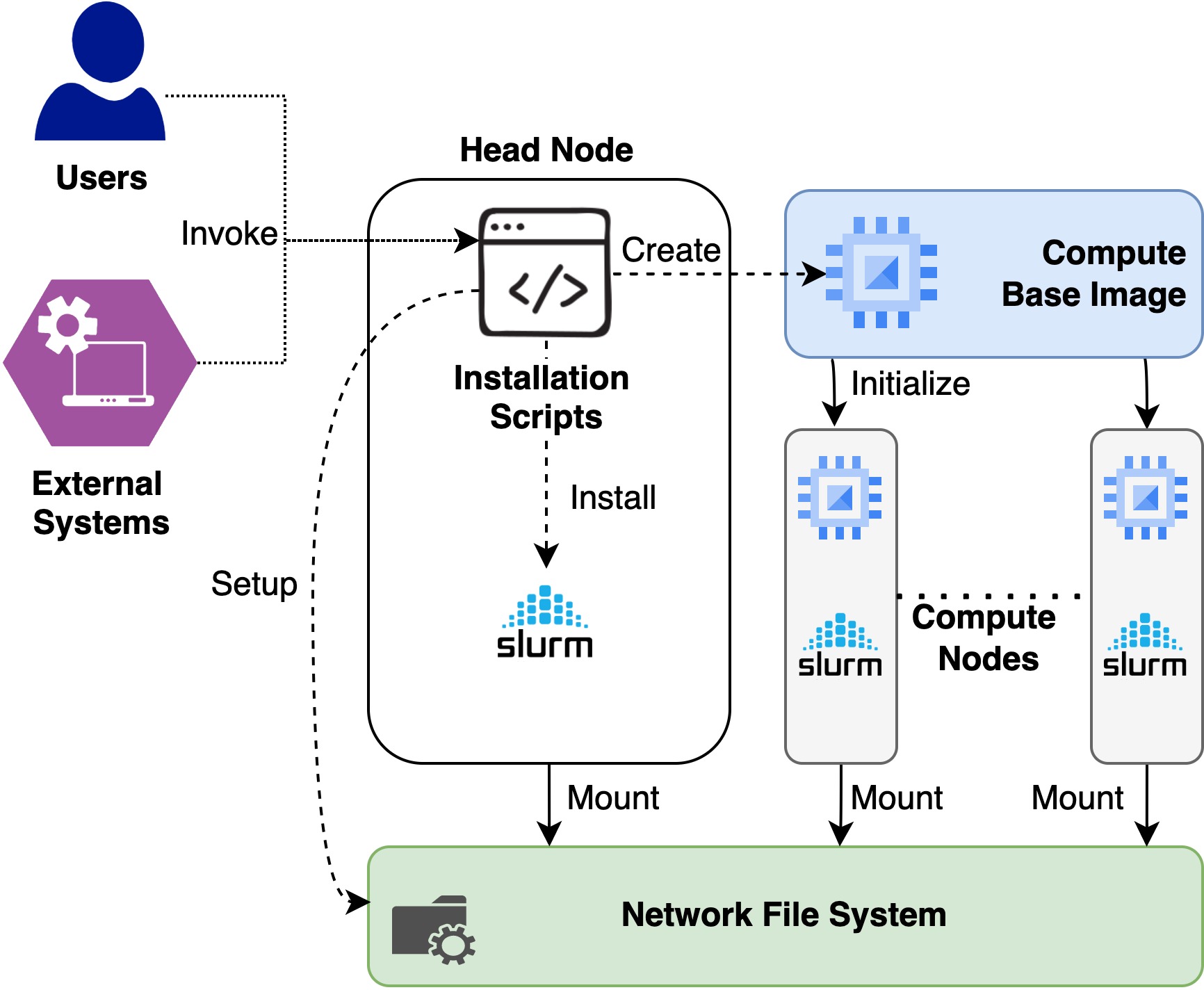 Integration Diagram