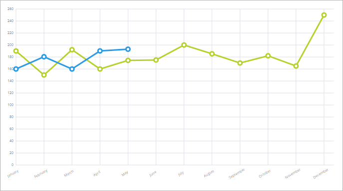 Accounting Software screenshot actuals chart