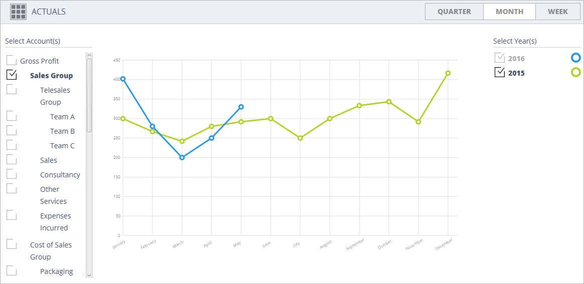 Accounting Software screenshot actuals dashlet