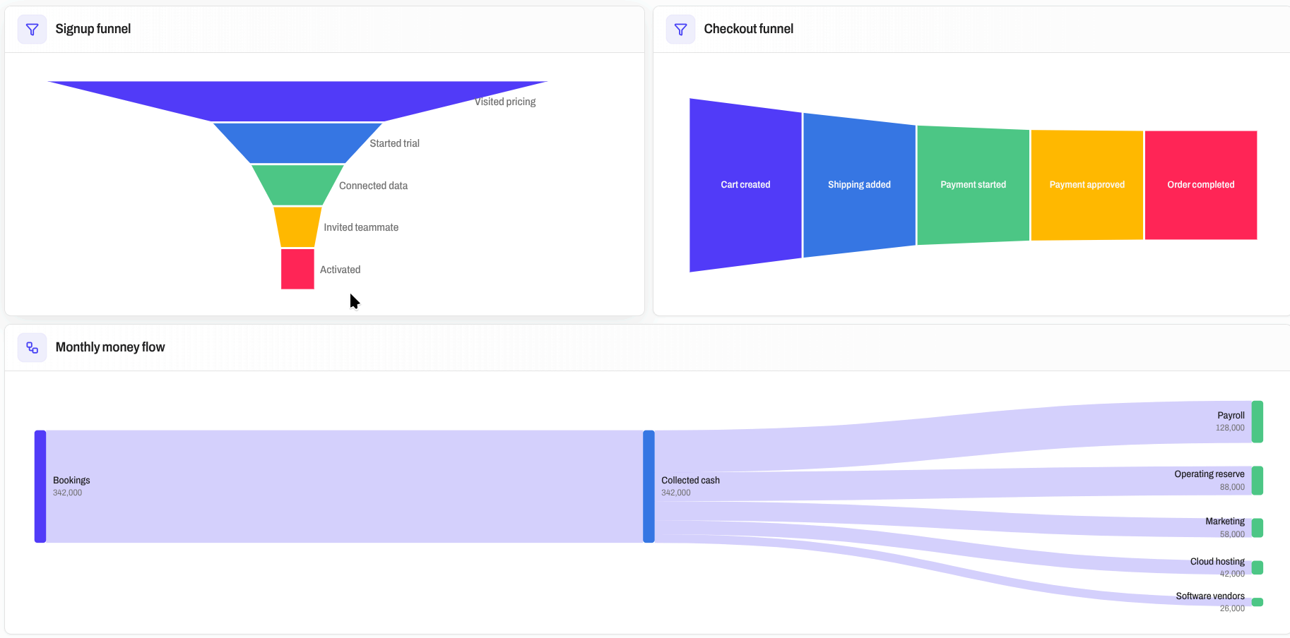 Signup funnel, checkout funnel and monthly money flow