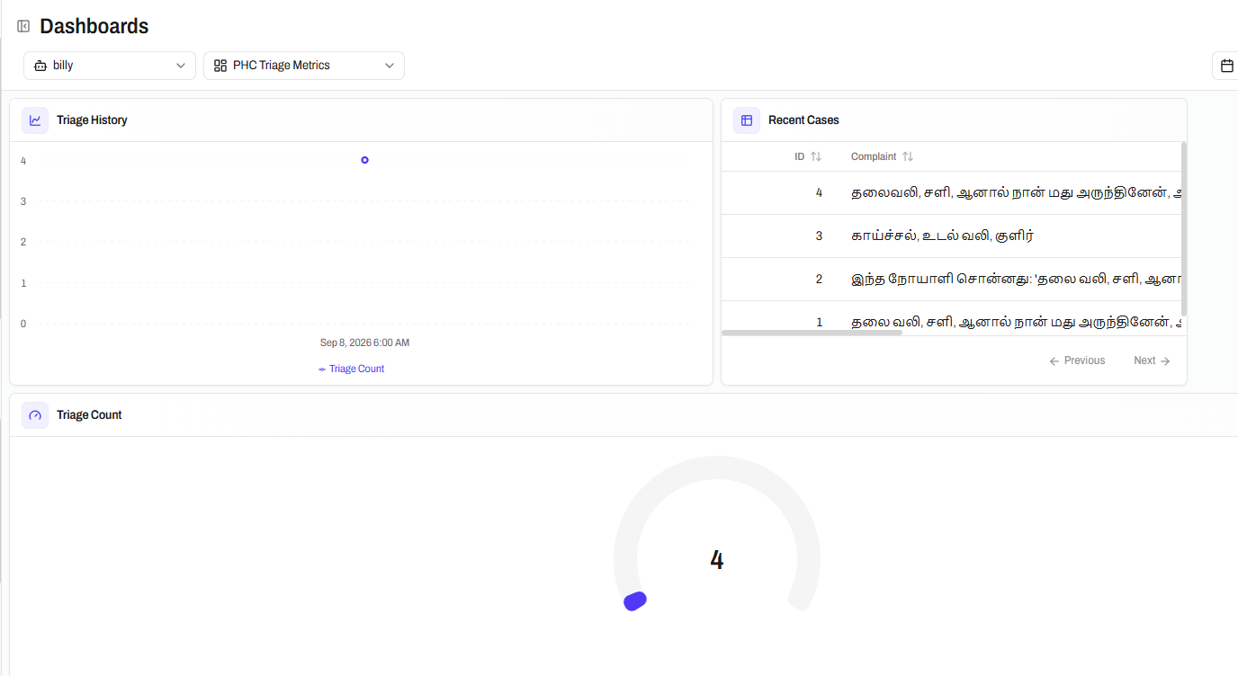 PHC Triage Metrics dashboard