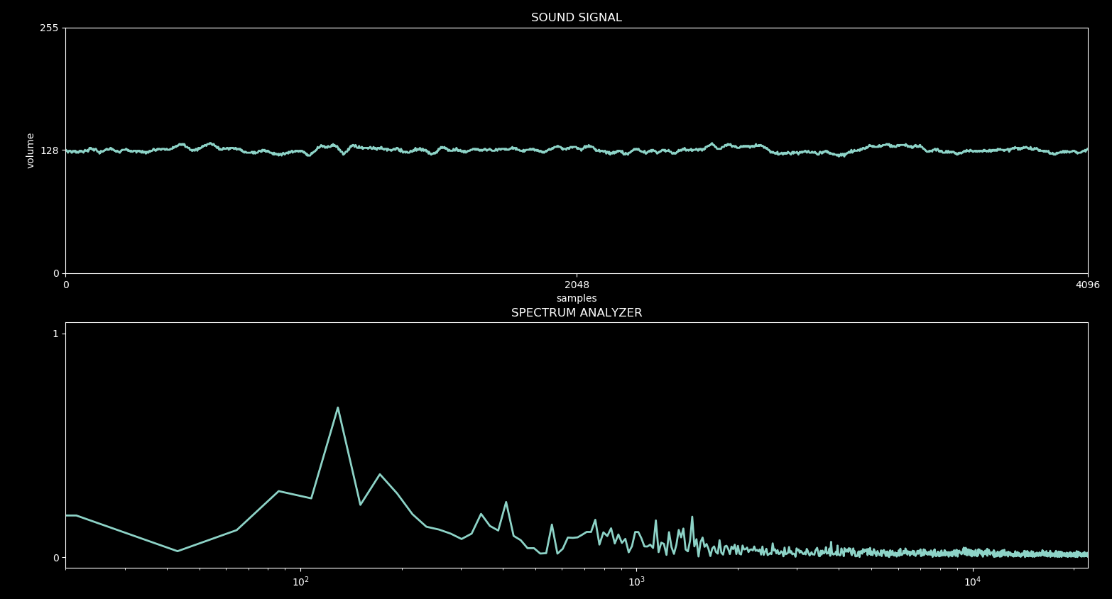 Audio Signal -> Fourier Transform -> Spectrum