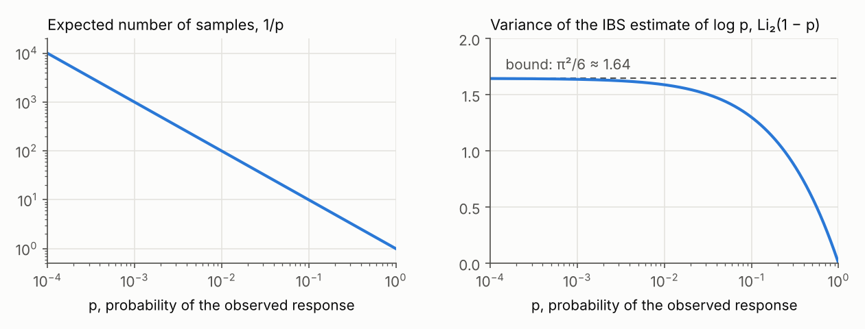 The expected number of samples, 1/p, and the variance of the IBS estimate, Li2(1 - p), against p
