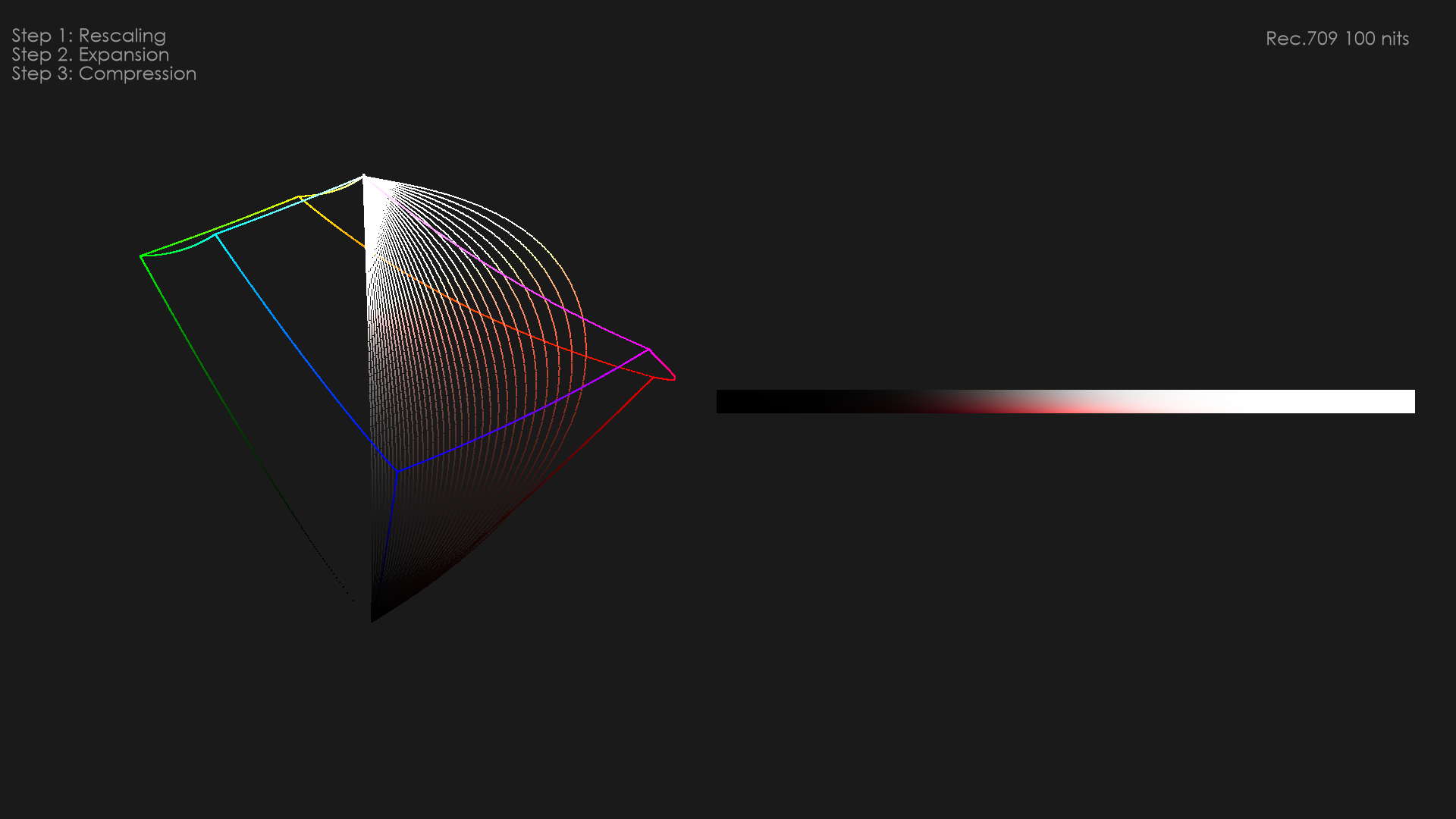 Hue slice compression of M
