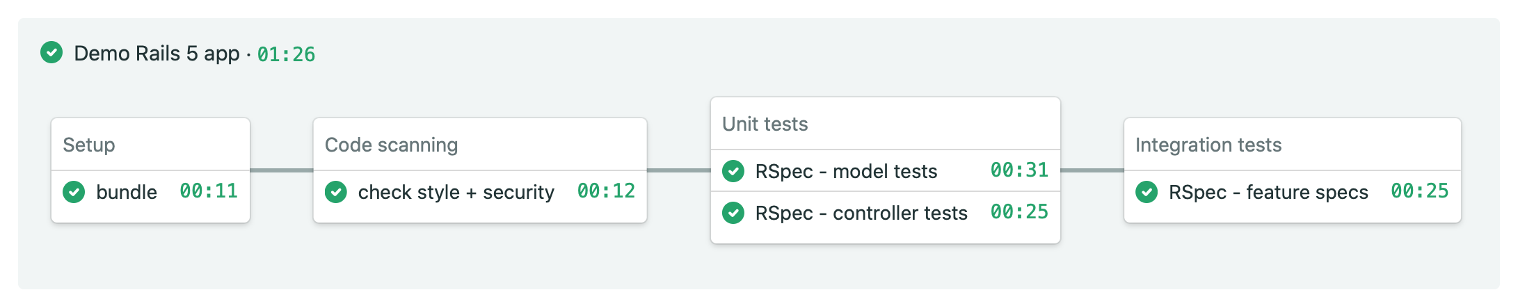 CI pipeline on Semaphore