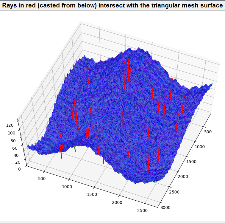 Rays in red intersect with the triangular mesh surface