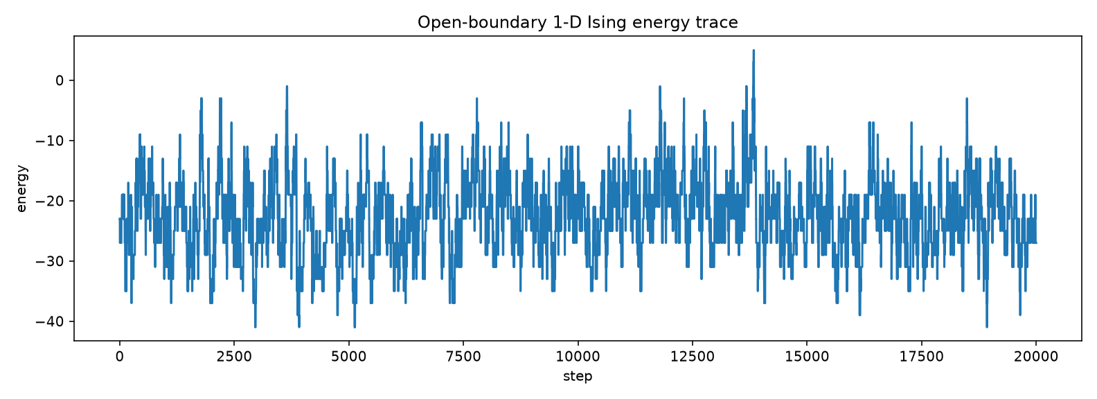 Ising energy trace